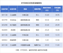股票配资模式大全 工业富联目标涨幅超30% 皖能电力等被首次覆盖丨券商评级观察
